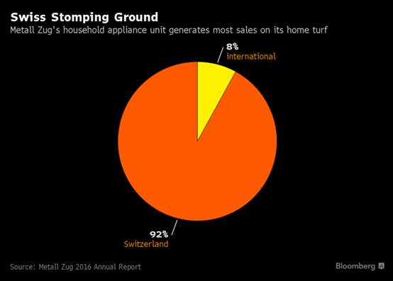 中國的霧霾竟助推瑞士衣柜熱銷，憑什么？