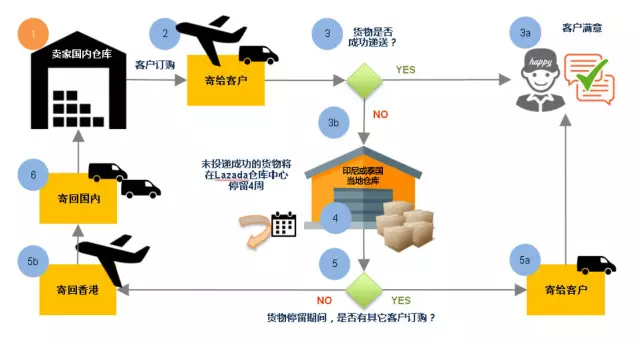 【Lazada新手开店】什么是Lazada“货物重寄”退货流程？