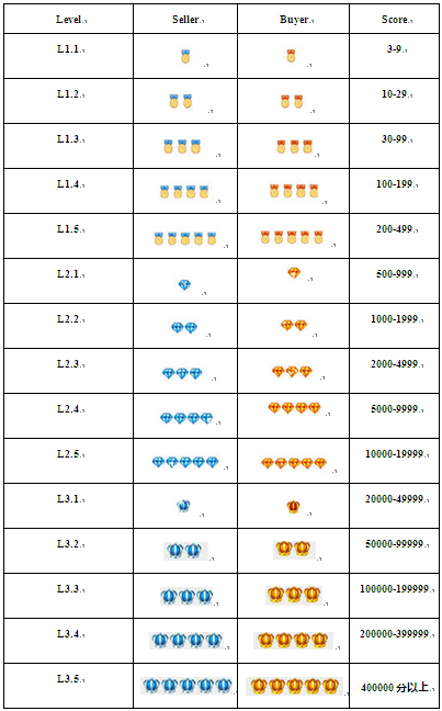【速卖通新手开店】全球速卖通评价规则解析