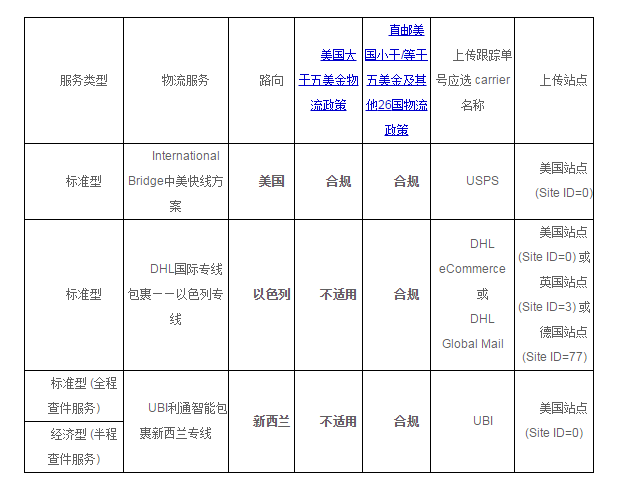 ​5月26日起，eBay将对卖家开放美国、以色列及新西兰等新增路向服务