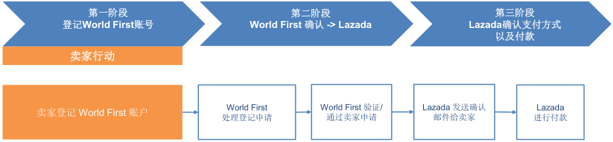 Lazada如何对接Payoneer与World First卡