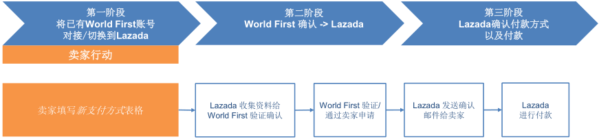 Lazada如何对接Payoneer与World First卡