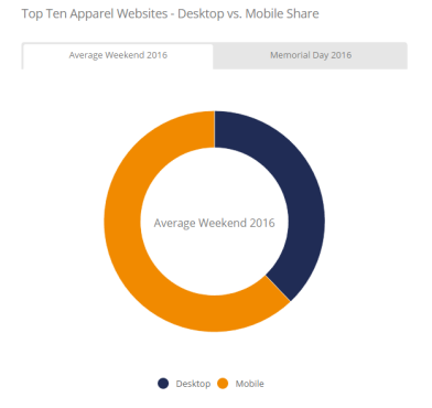拉开美国夏季购物序幕的Memorial Day,它都有哪些流量趋势?