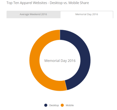 拉开美国夏季购物序幕的Memorial Day,它都有哪些流量趋势?
