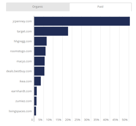 拉开美国夏季购物序幕的Memorial Day,它都有哪些流量趋势?
