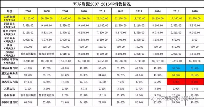 环球资源走好，B2B日渐消瘦！