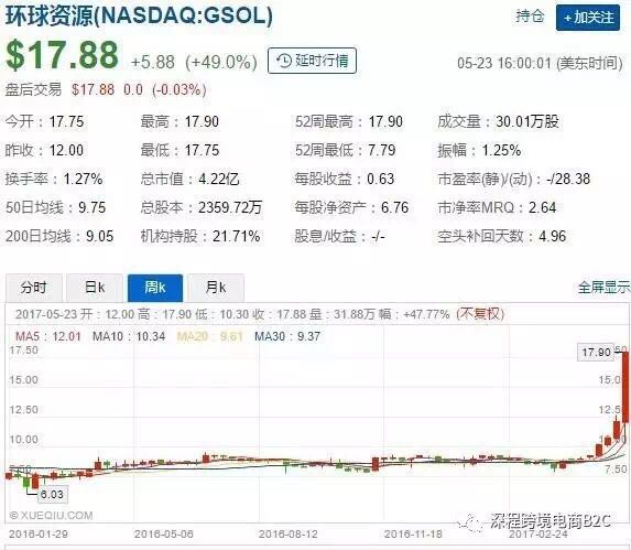 环球资源走好，B2B日渐消瘦！