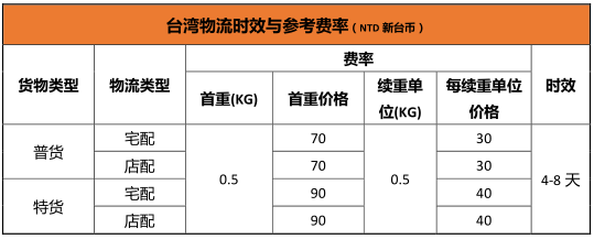 【Shopee新手开店】Shopee台湾跨境物流指导手册