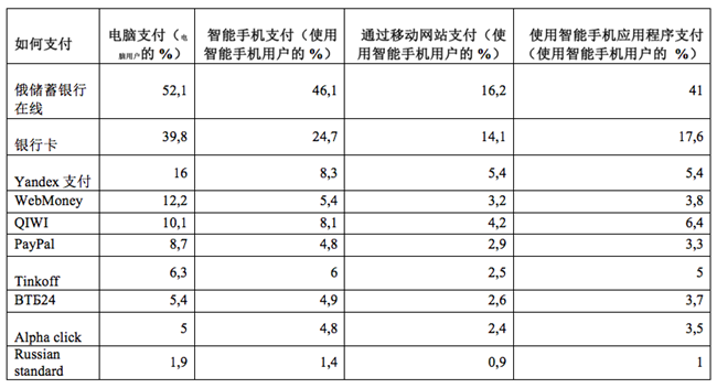  俄罗斯在线支付调查：用户更乐意通过应用程序进行支付