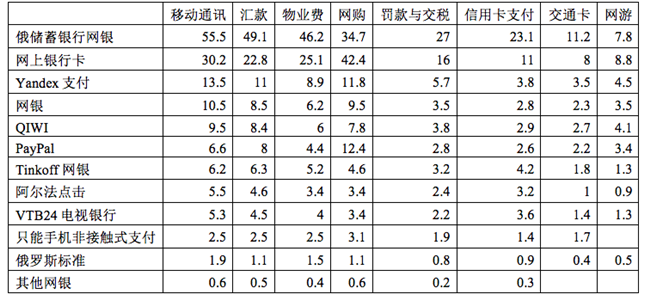  俄罗斯在线支付调查：用户更乐意通过应用程序进行支付