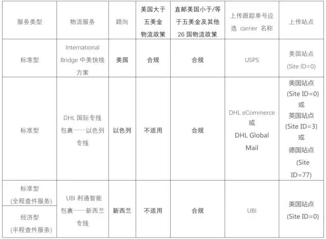 eBay物流使用政策：美国以色列新西兰物流福利大放送~