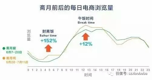 中东斋月电商市场调查