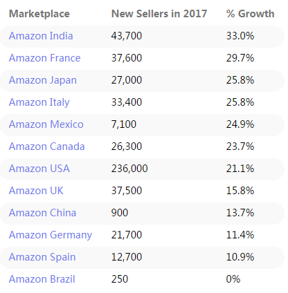 今年已有近50万新卖家入驻亚马逊，大多都挤到美国站去了