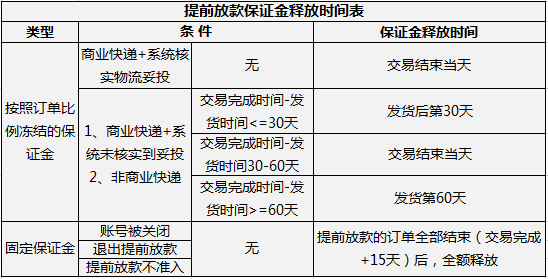 【速卖通新手开店】速卖通提前放款保证金释放时间、暂停提前放款的因素