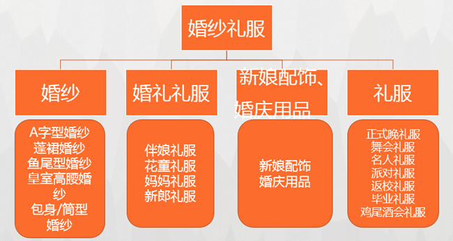 敦煌网:赋能王牌商家,寻找婚纱礼服行业的下一张“王牌”