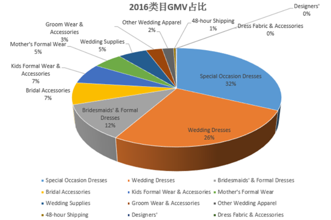 敦煌网：赋能王牌商家，寻找婚纱礼服行业的下一张“王牌”