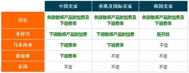 【重磅利好】Lazada全球物流方案LGS又要降价了！ 