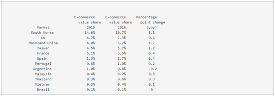 全球快消品电商市场前景看俏,韩国尤为出色