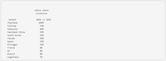 全球快消品电商市场前景看俏,韩国尤为出色