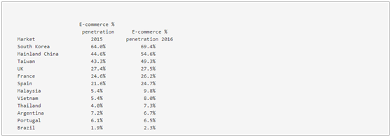 全球快消品电商市场前景看俏,韩国尤为出色
