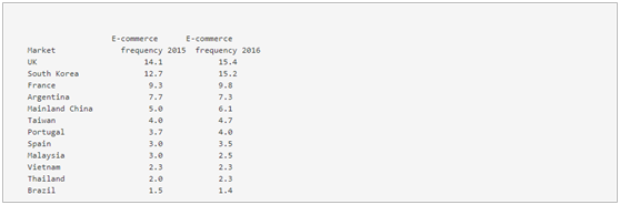 全球快消品电商市场前景看俏,韩国尤为出色