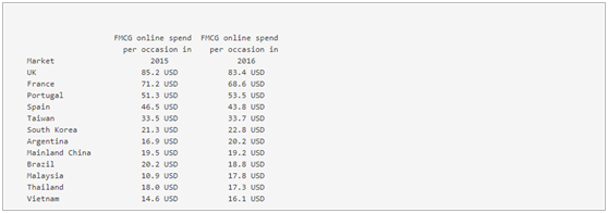 全球快消品电商市场前景看俏,韩国尤为出色