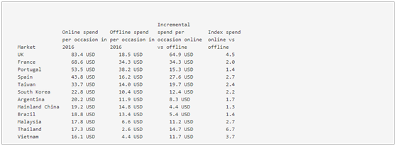 全球快消品电商市场前景看俏,韩国尤为出色