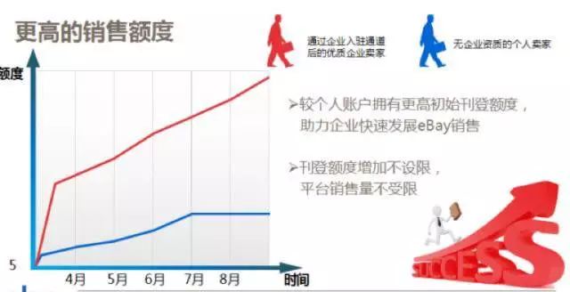 eBay企业入驻通道有何优势，如何申请企业入驻？