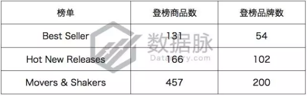 美亚品类爆款分析丨Galaxy S8 Plus 手机屏保护膜一周5次登榜，销量一夜暴涨！