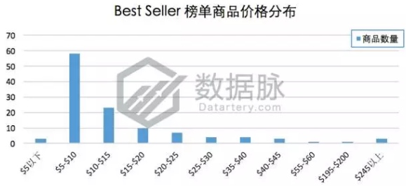 美亚品类爆款分析丨Galaxy S8 Plus 手机屏保护膜一周5次登榜，销量一夜暴涨！