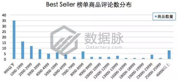 美亚品类爆款分析丨Galaxy S8 Plus 手机屏保护膜一周5次登榜，销量一夜暴涨！