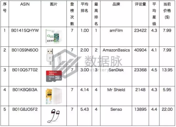 美亚品类爆款分析丨Galaxy S8 Plus 手机屏保护膜一周5次登榜，销量一夜暴涨！