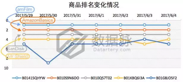 美亚品类爆款分析丨Galaxy S8 Plus 手机屏保护膜一周5次登榜，销量一夜暴涨！