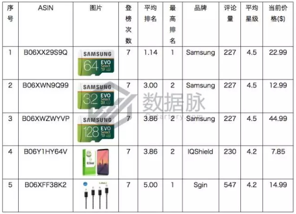 美亚品类爆款分析丨Galaxy S8 Plus 手机屏保护膜一周5次登榜，销量一夜暴涨！