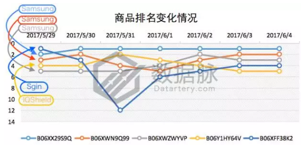美亚品类爆款分析丨Galaxy S8 Plus 手机屏保护膜一周5次登榜，销量一夜暴涨！
