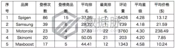 美亚品类爆款分析丨Galaxy S8 Plus 手机屏保护膜一周5次登榜，销量一夜暴涨！