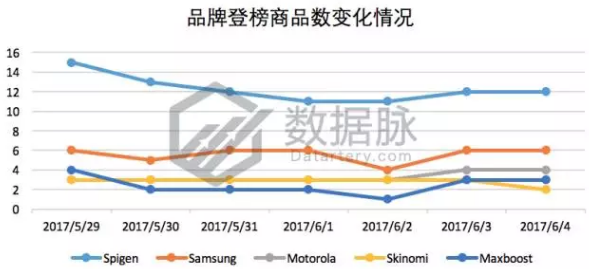 美亚品类爆款分析丨Galaxy S8 Plus 手机屏保护膜一周5次登榜，销量一夜暴涨！