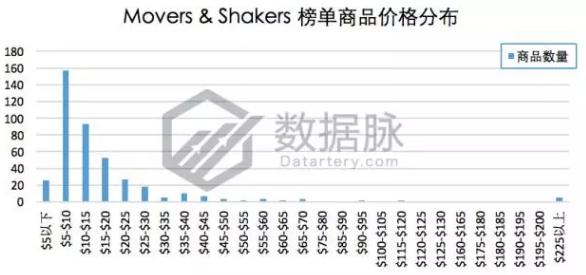 美亚品类爆款分析丨Galaxy S8 Plus 手机屏保护膜一周5次登榜，销量一夜暴涨！