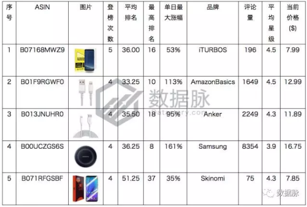 美亚品类爆款分析丨Galaxy S8 Plus 手机屏保护膜一周5次登榜，销量一夜暴涨！
