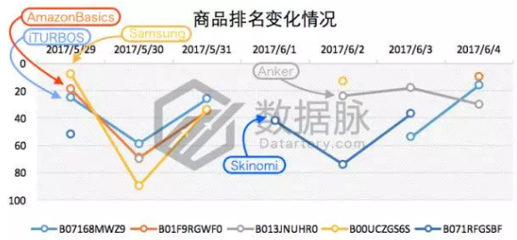 美亚品类爆款分析丨Galaxy S8 Plus 手机屏保护膜一周5次登榜，销量一夜暴涨！