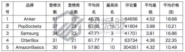 美亚品类爆款分析丨Galaxy S8 Plus 手机屏保护膜一周5次登榜，销量一夜暴涨！