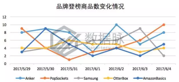 美亚品类爆款分析丨Galaxy S8 Plus 手机屏保护膜一周5次登榜，销量一夜暴涨！