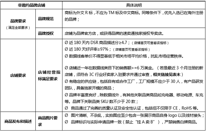 速卖通调整品牌邀约管理规则:由禁售改为限制发布数量