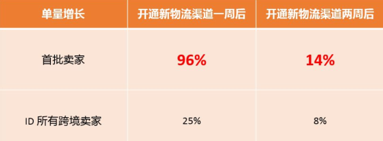 【Shopee新手开店】Shopee Logistic Service使用指南