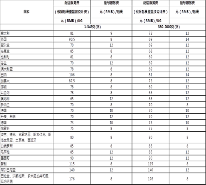 速卖通物流新动态：中国邮政报价、路向、揽收仓库调整通知