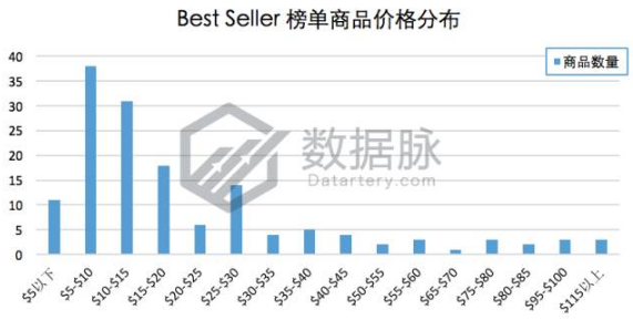 美亚品类爆款分析丨BSR大涨917%！这款调料研磨瓶的数据太可怕了！