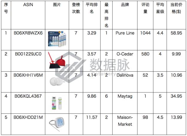 美亚品类爆款分析丨BSR大涨917%！这款调料研磨瓶的数据太可怕了！