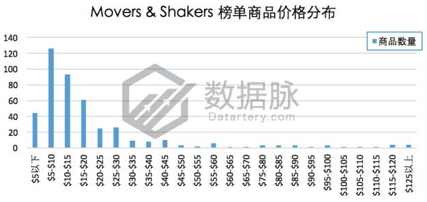 美亚品类爆款分析丨BSR大涨917%！这款调料研磨瓶的数据太可怕了！