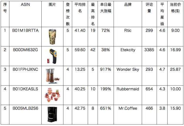 美亚品类爆款分析丨BSR大涨917%！这款调料研磨瓶的数据太可怕了！
