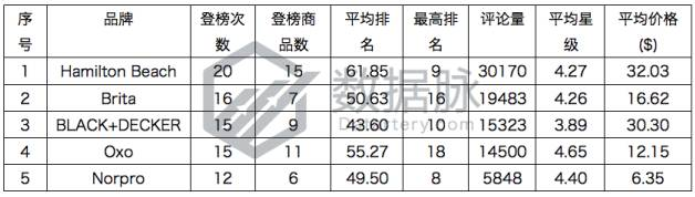 美亚品类爆款分析丨BSR大涨917%！这款调料研磨瓶的数据太可怕了！